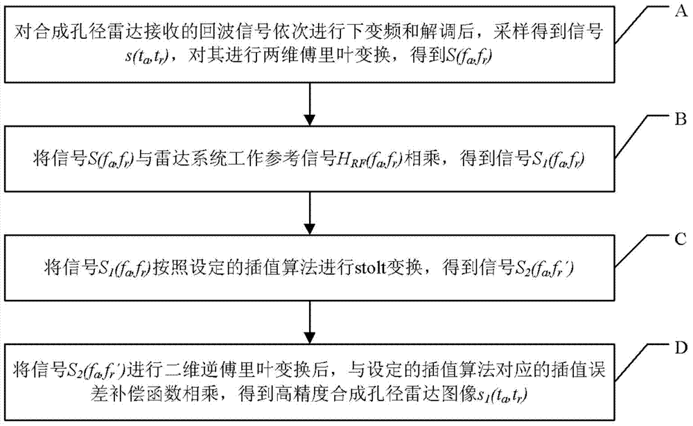 Frequency Domain Synthetic Aperture Radar Imaging Method