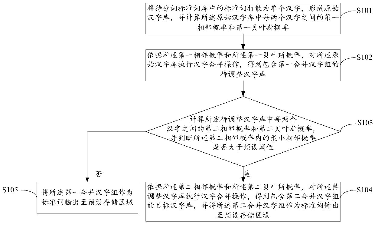 Standard lexicon word segmentation method, device and equipment and computer readable storage medium