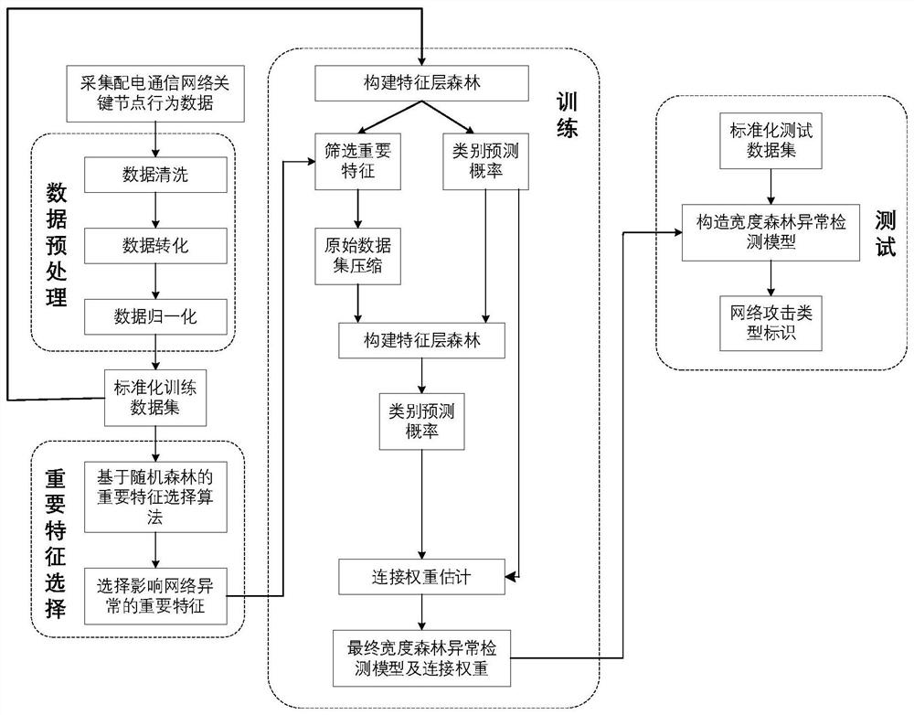 Power distribution communication network security situation awareness and abnormal intrusion detection method