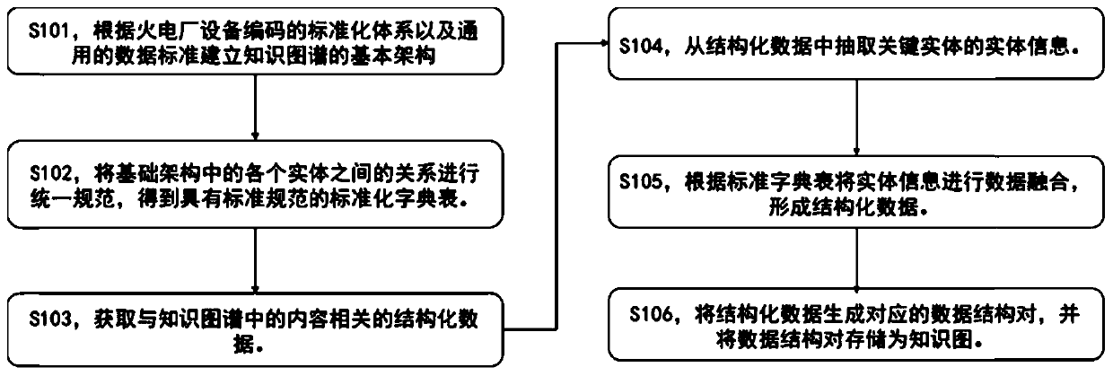 Thermal power plant multi-source data fusion method and device based on knowledge graph