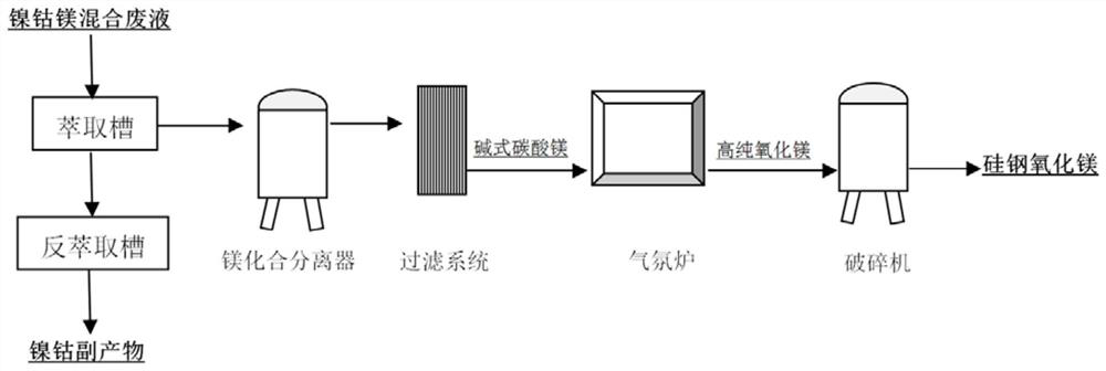 Device and method for recovering nickel and cobalt and co-producing magnesium oxide from nickel-cobalt-magnesium waste liquid