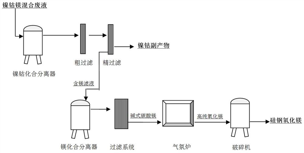 Device and method for recovering nickel and cobalt and co-producing magnesium oxide from nickel-cobalt-magnesium waste liquid