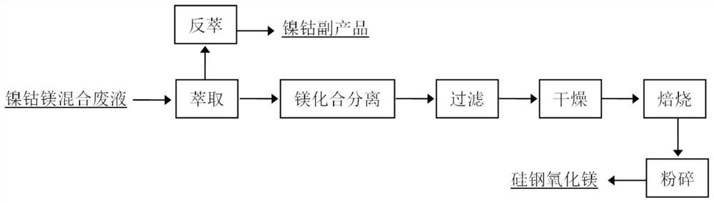 Device and method for recovering nickel and cobalt and co-producing magnesium oxide from nickel-cobalt-magnesium waste liquid