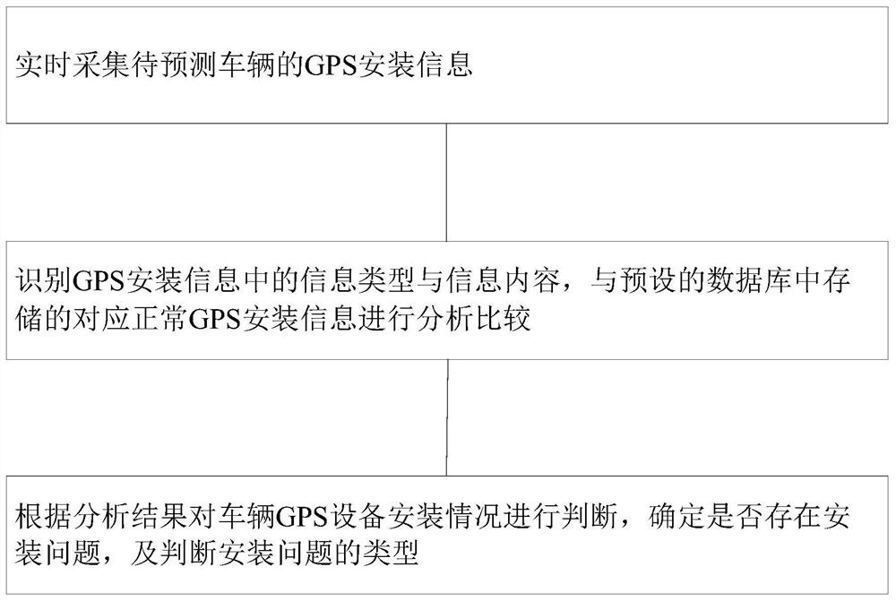 A method for offline performance prediction of vehicle GPS equipment based on automated analysis