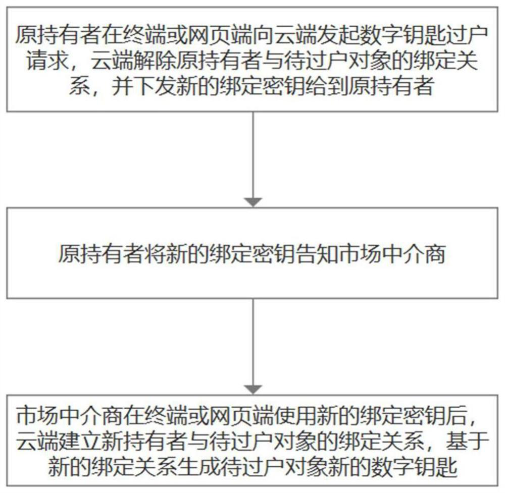 Digital key transfer method and system