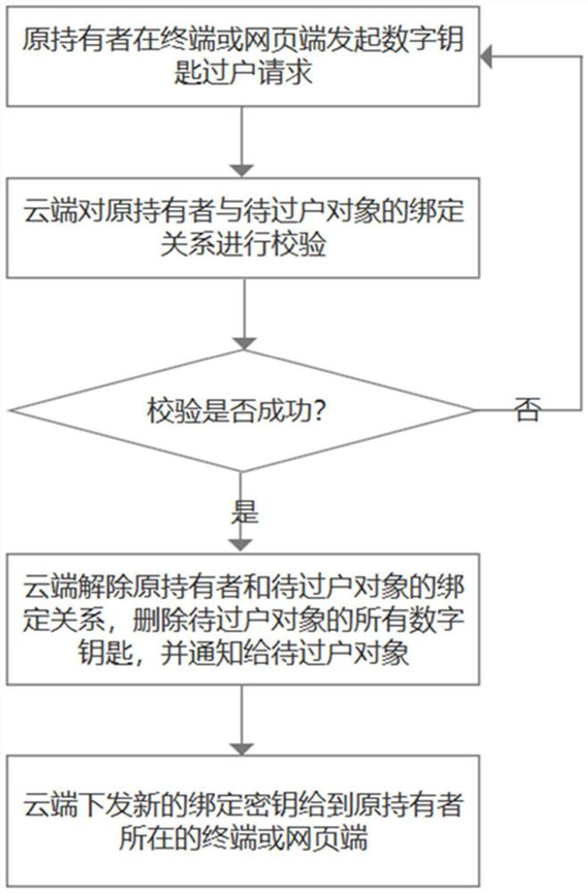 Digital key transfer method and system