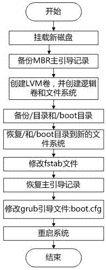 Method for realizing capacity expansion of root partitions of Kylin systems