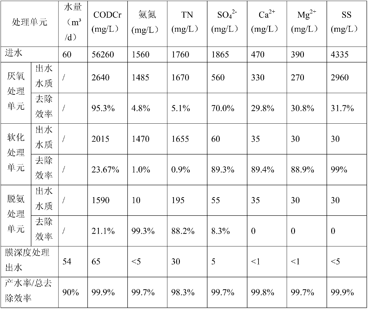 Method for treating leachate from waste incineration plants