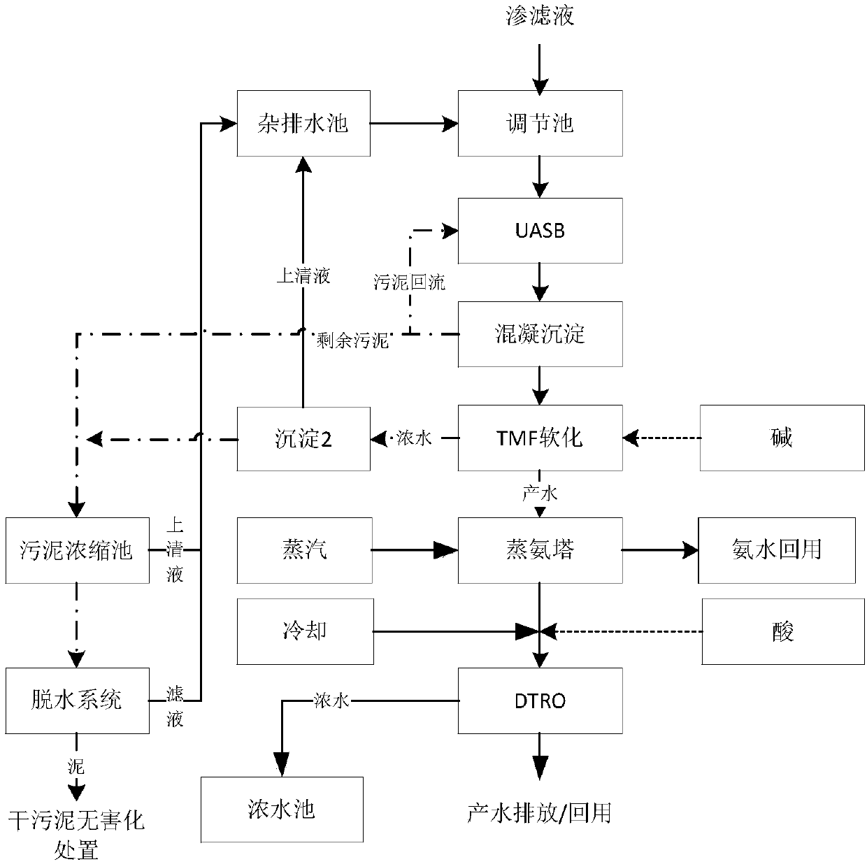 Method for treating leachate from waste incineration plants