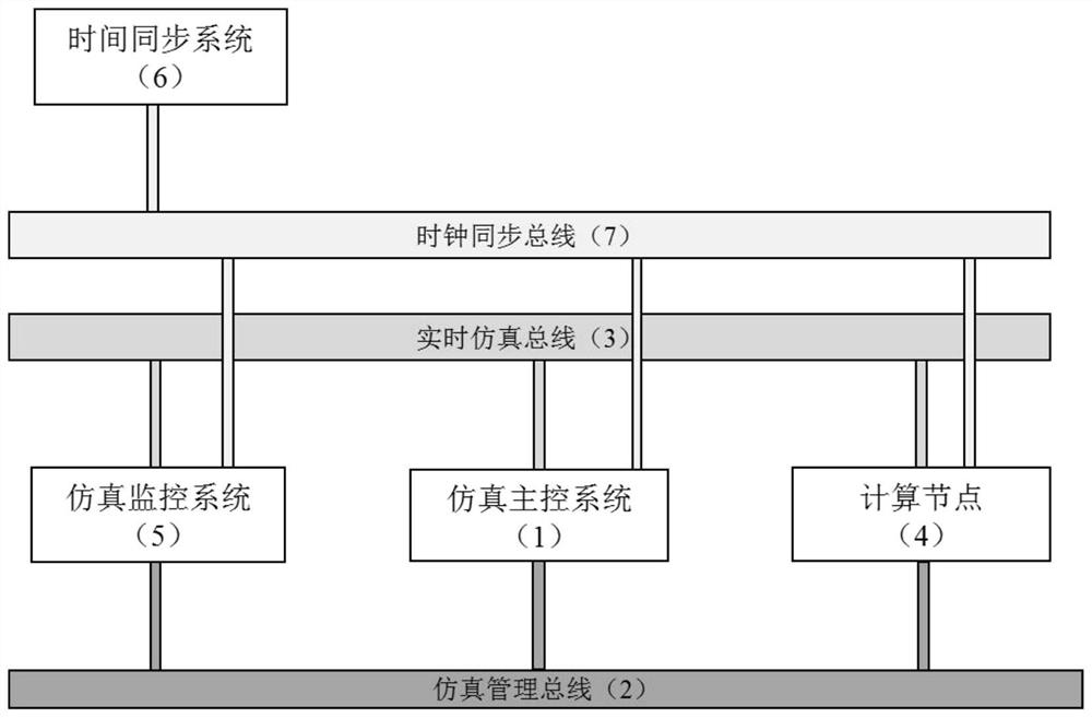 Distributed real-time simulation platform suitable for simulation model and process model