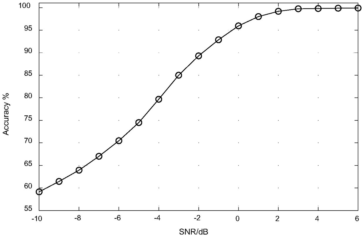 Modulation recognition method based on neural network ensemble