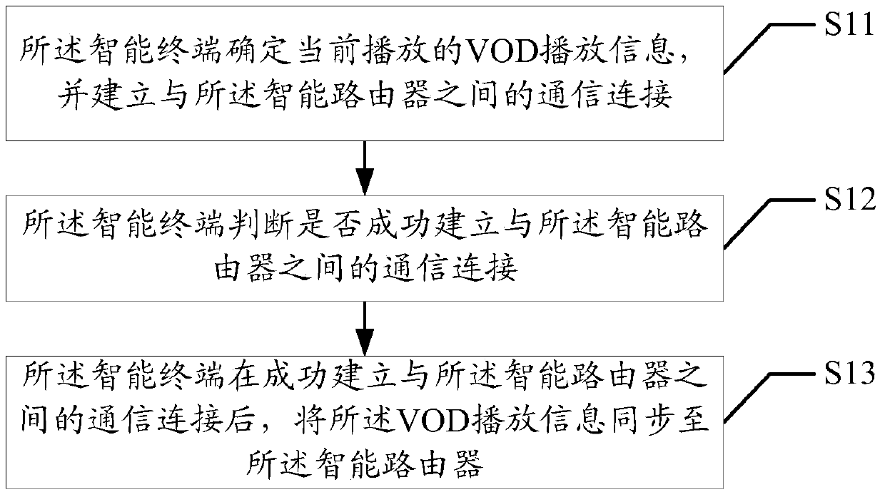 Video-on-demand vod playback method and device