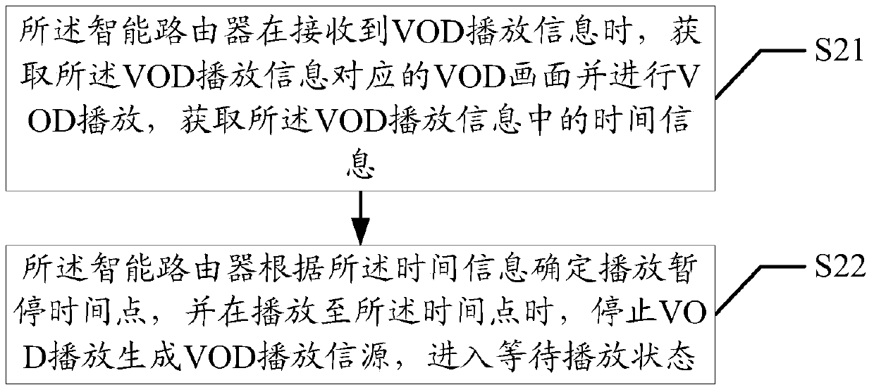 Video-on-demand vod playback method and device