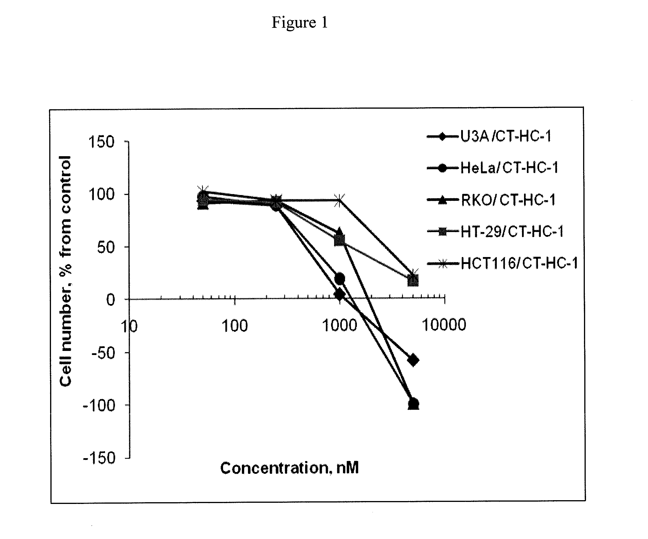 Synthetic peptide inhibitors of wnt pathway