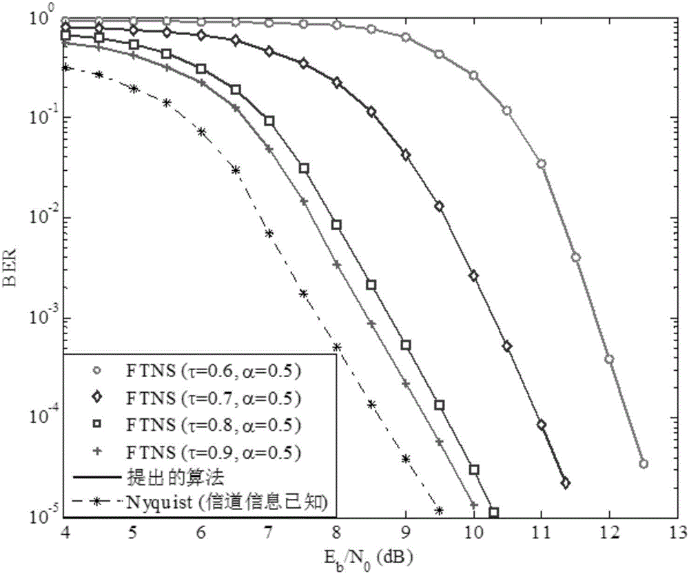 Joint time-frequency doubly selective channels (DSCs) estimation and faster-than-Nyquist signaling (FTNS) detection method