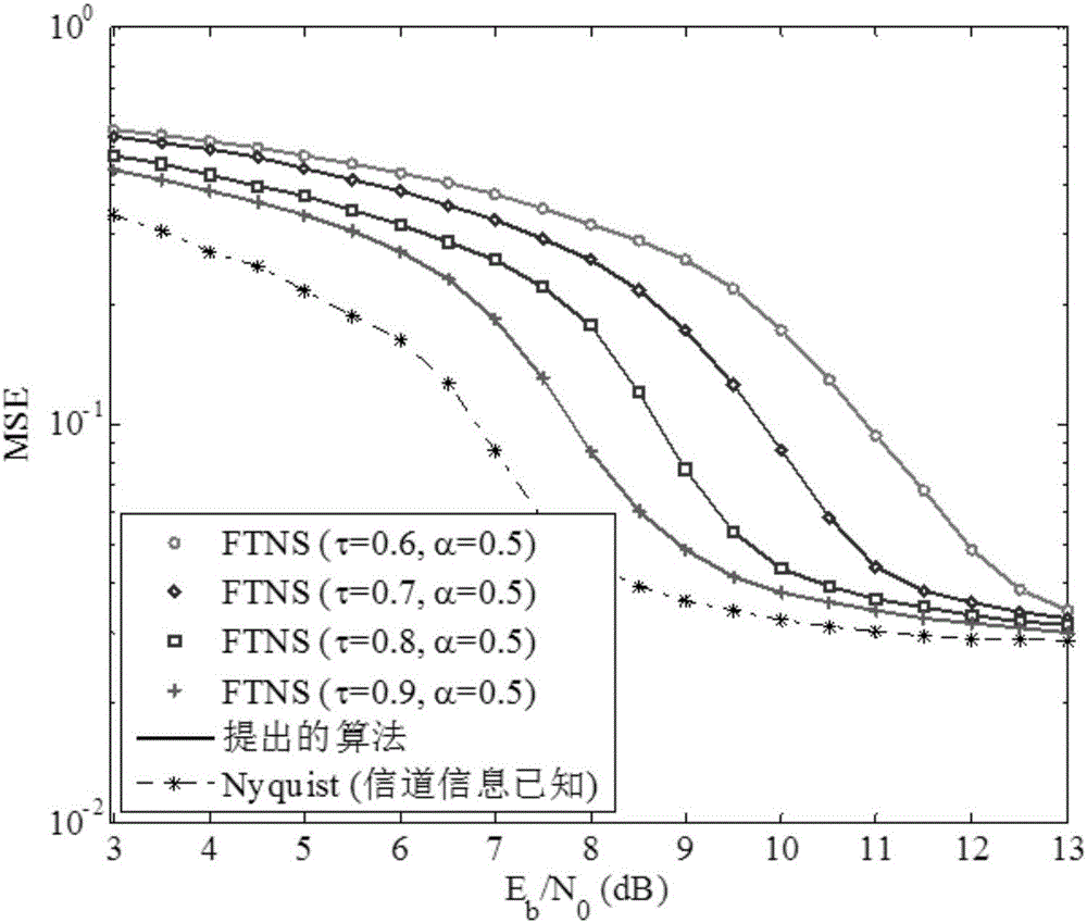 Joint time-frequency doubly selective channels (DSCs) estimation and faster-than-Nyquist signaling (FTNS) detection method