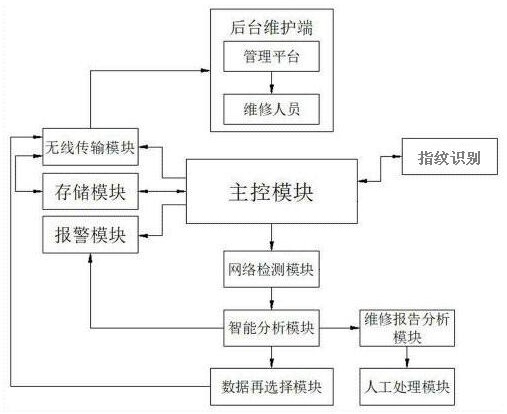 Computer network maintenance system based on network self-checking and self-checking method