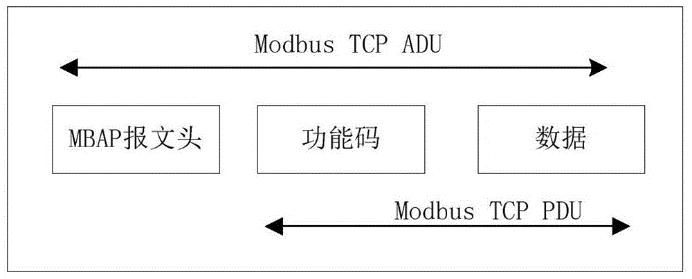 An abnormal detection method of communication behavior in industrial control system based on pso-ocsvm