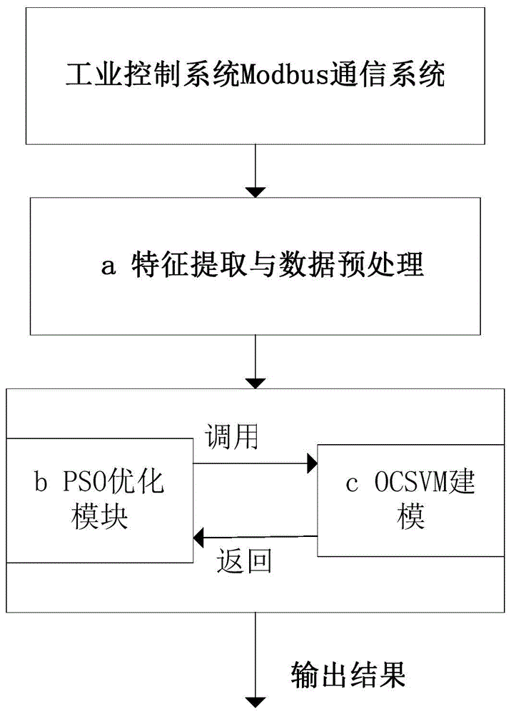 An abnormal detection method of communication behavior in industrial control system based on pso-ocsvm