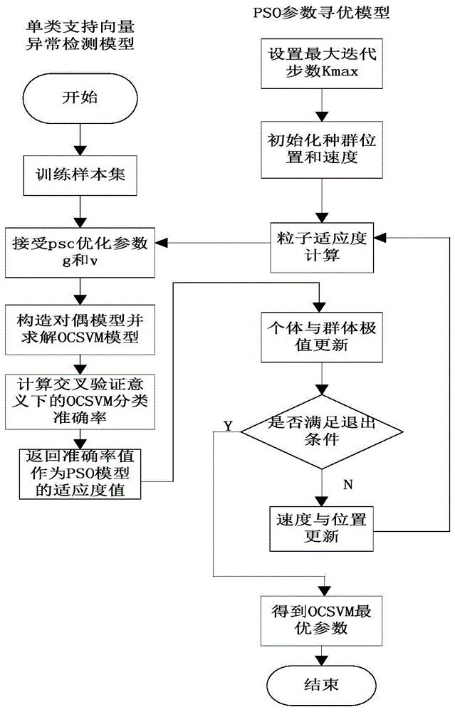 An abnormal detection method of communication behavior in industrial control system based on pso-ocsvm