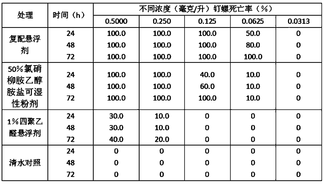 Preparation method of colloidal suspension agent