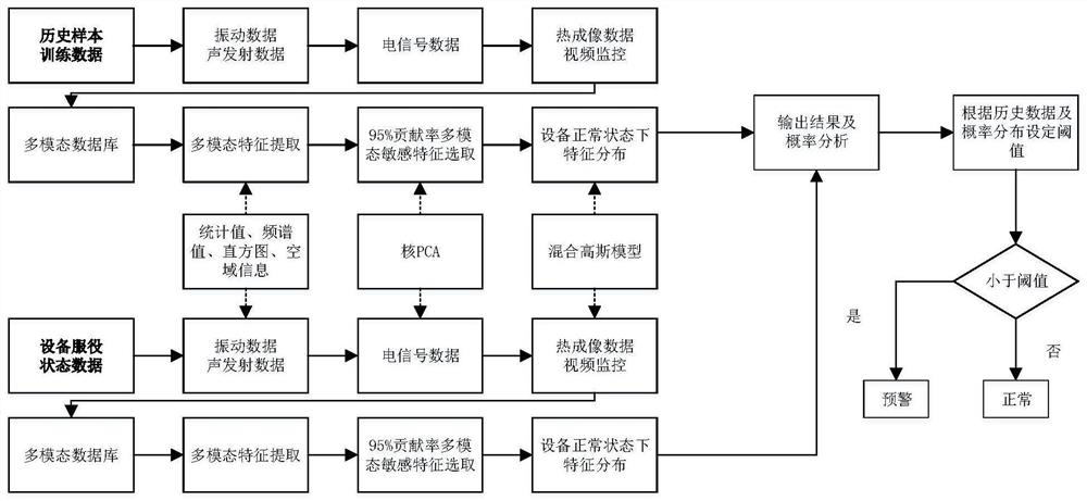 Equipment fault early warning method and system based on multi-modal sensitive feature selection fusion