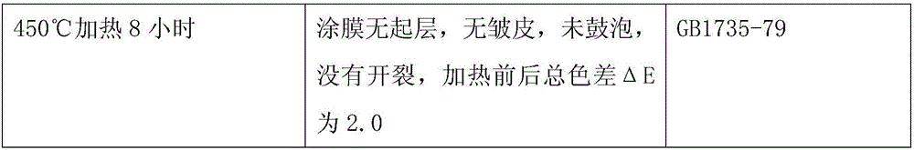 Heat-resisting powder coating for auto vent pipe and preparing method thereof