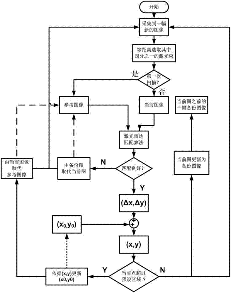 Autonomous quadrotor unmanned aerial vehicle positioning and controlling method based on laser radar