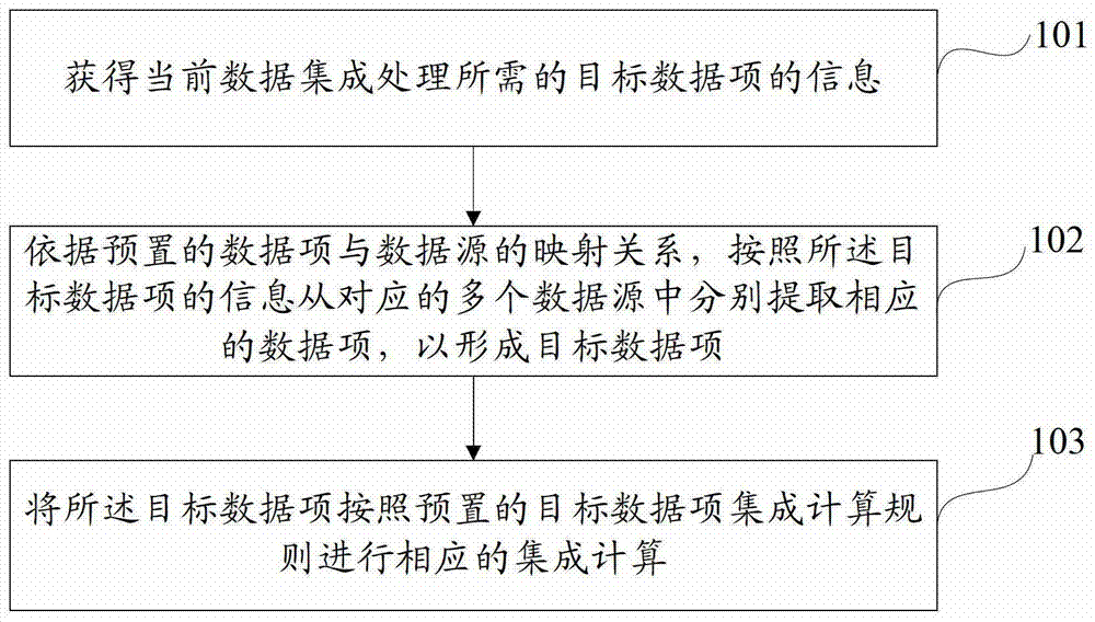 A data integration processing method and device for multiple data sources