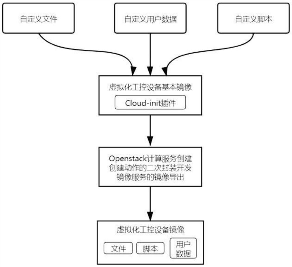 Mirror image manufacturing method and system based on virtual chemical control equipment, and storage medium