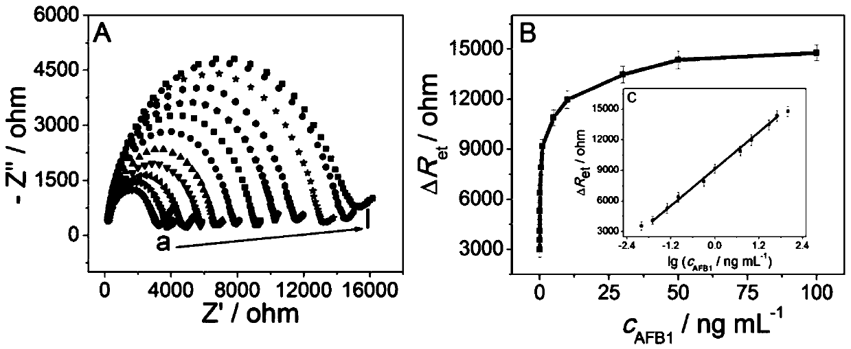 Preparation method of label-free portable aptasensor for detecting AFB1