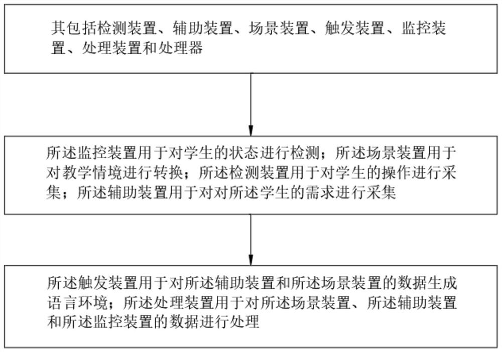 Intelligent auxiliary adjustment system for online English teaching based on PBL