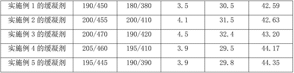 Retarder and preparation method thereof