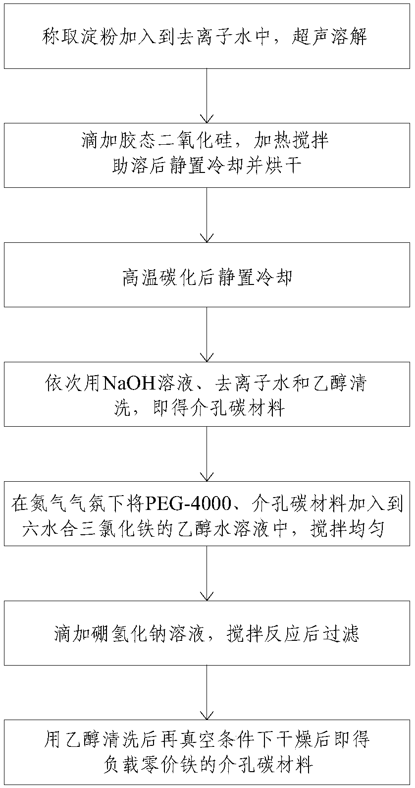 Mesoporous carbon material loading zero-valent iron, preparation method and application thereof