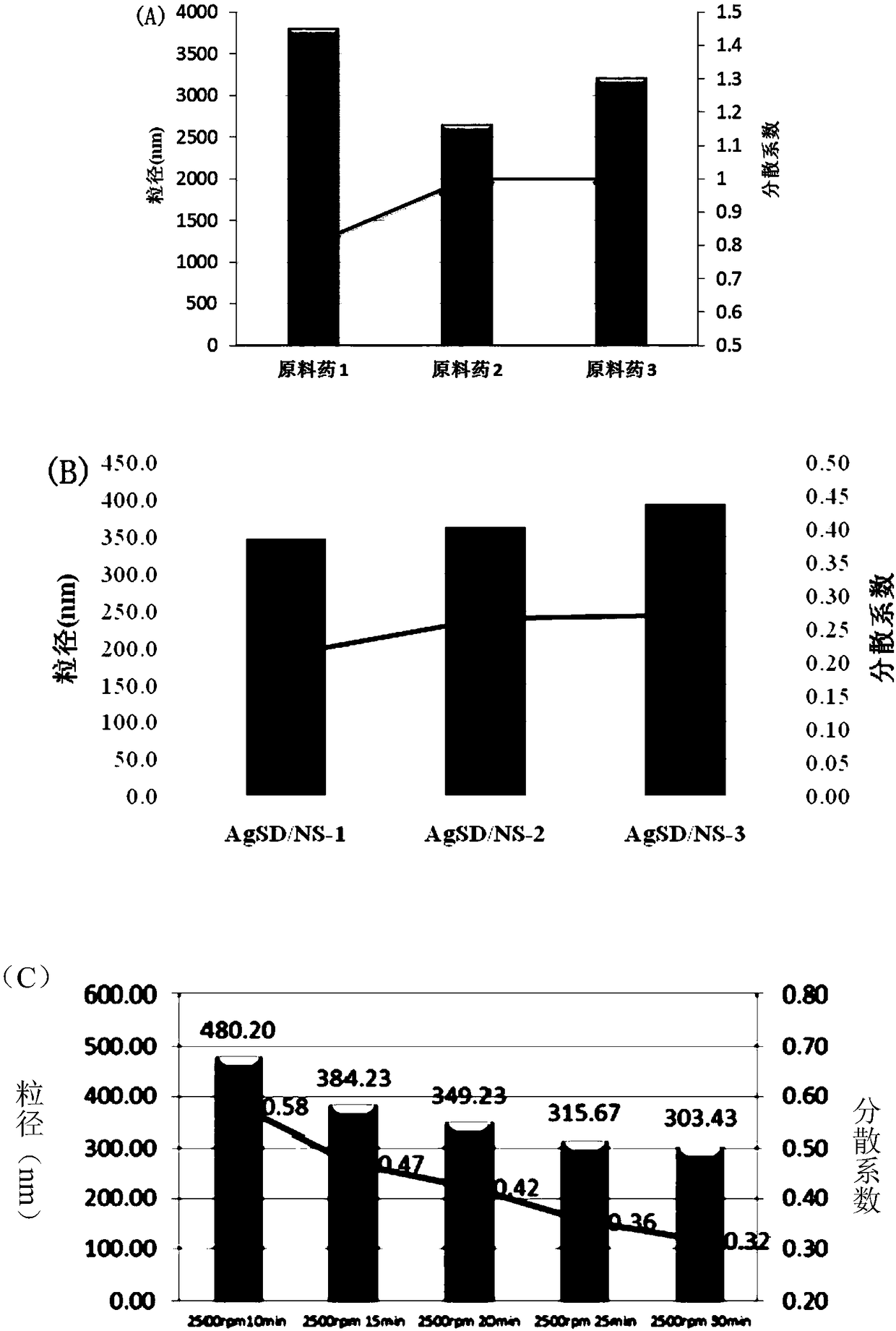 Silver sulfadiazine thermosensitive gel as well as preparation method and application thereof