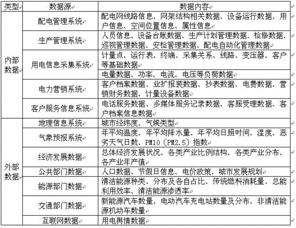 Power distribution network power supply reliability prediction method based on big data correlation analysis