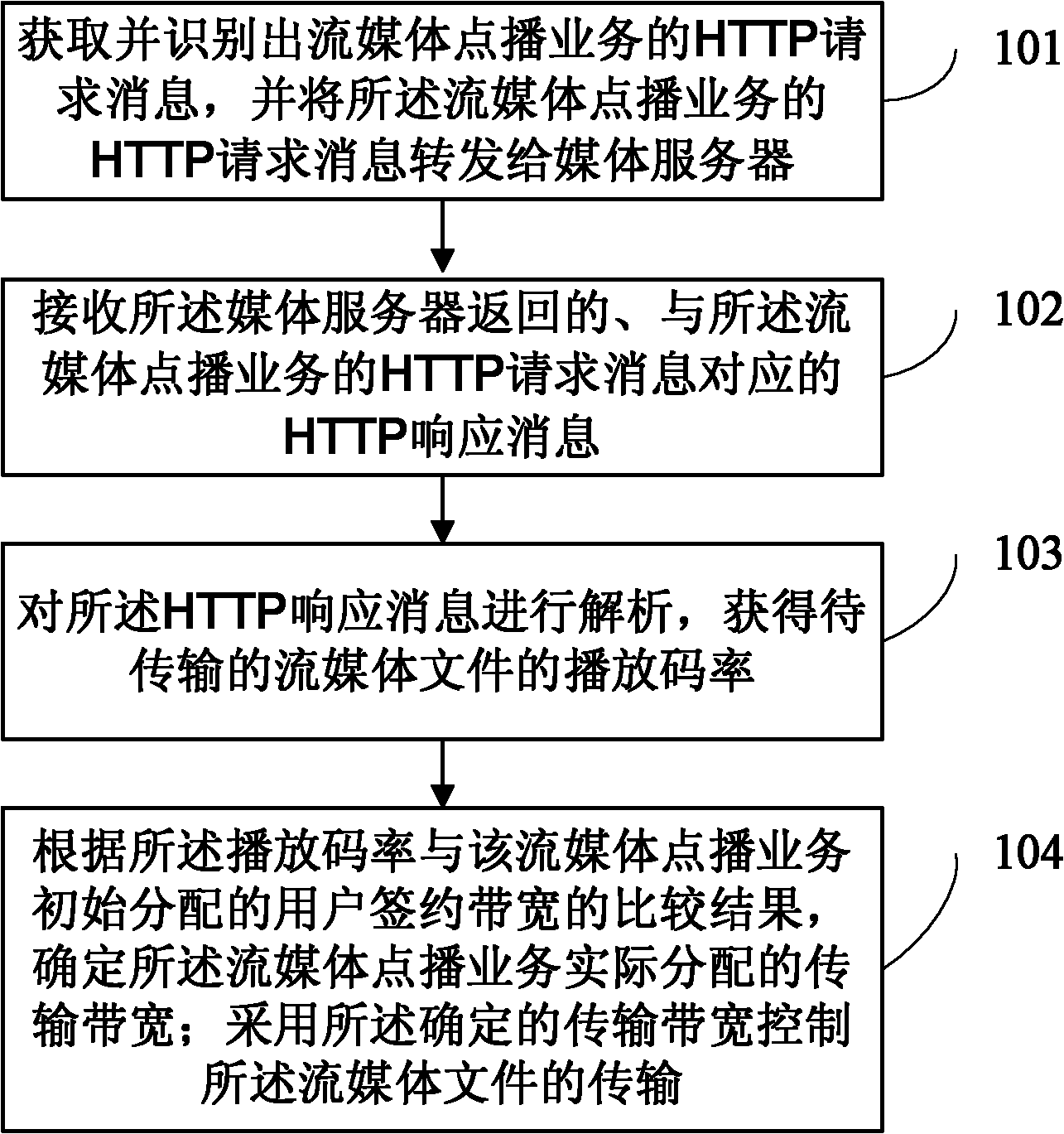 Method, equipment and system for controlling band width