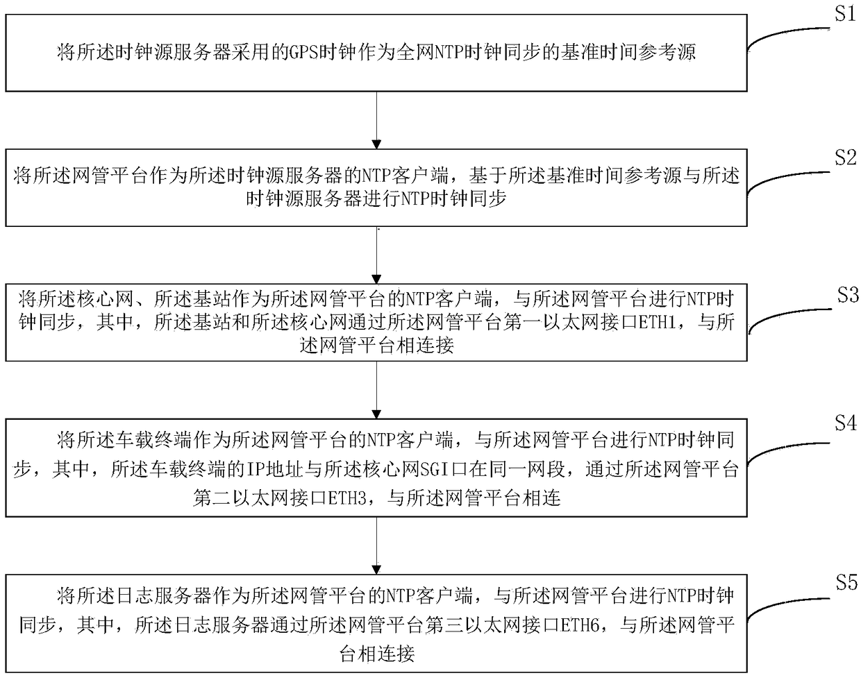 Whole-network clock synchronization method and a device applied to an LTE rail transit network