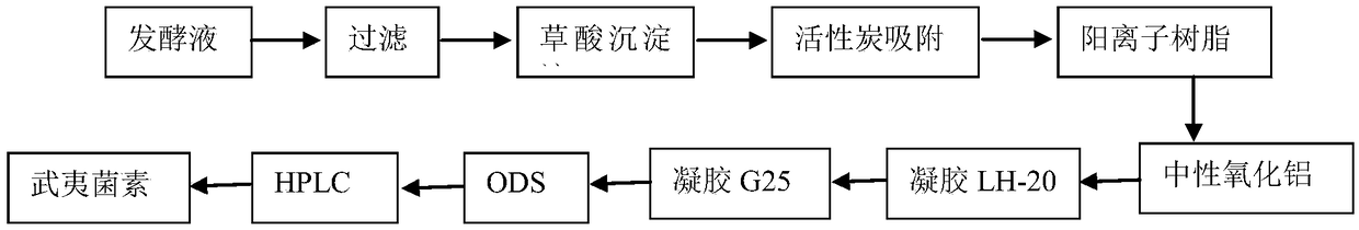 Method for separating wuyiencin from fermentation liquor