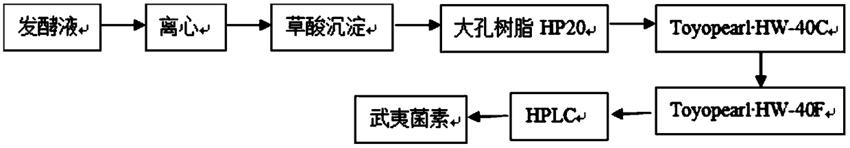 Method for separating wuyiencin from fermentation liquor