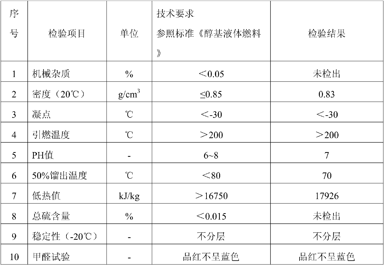 Alcohol automobile fuel and preparation method thereof