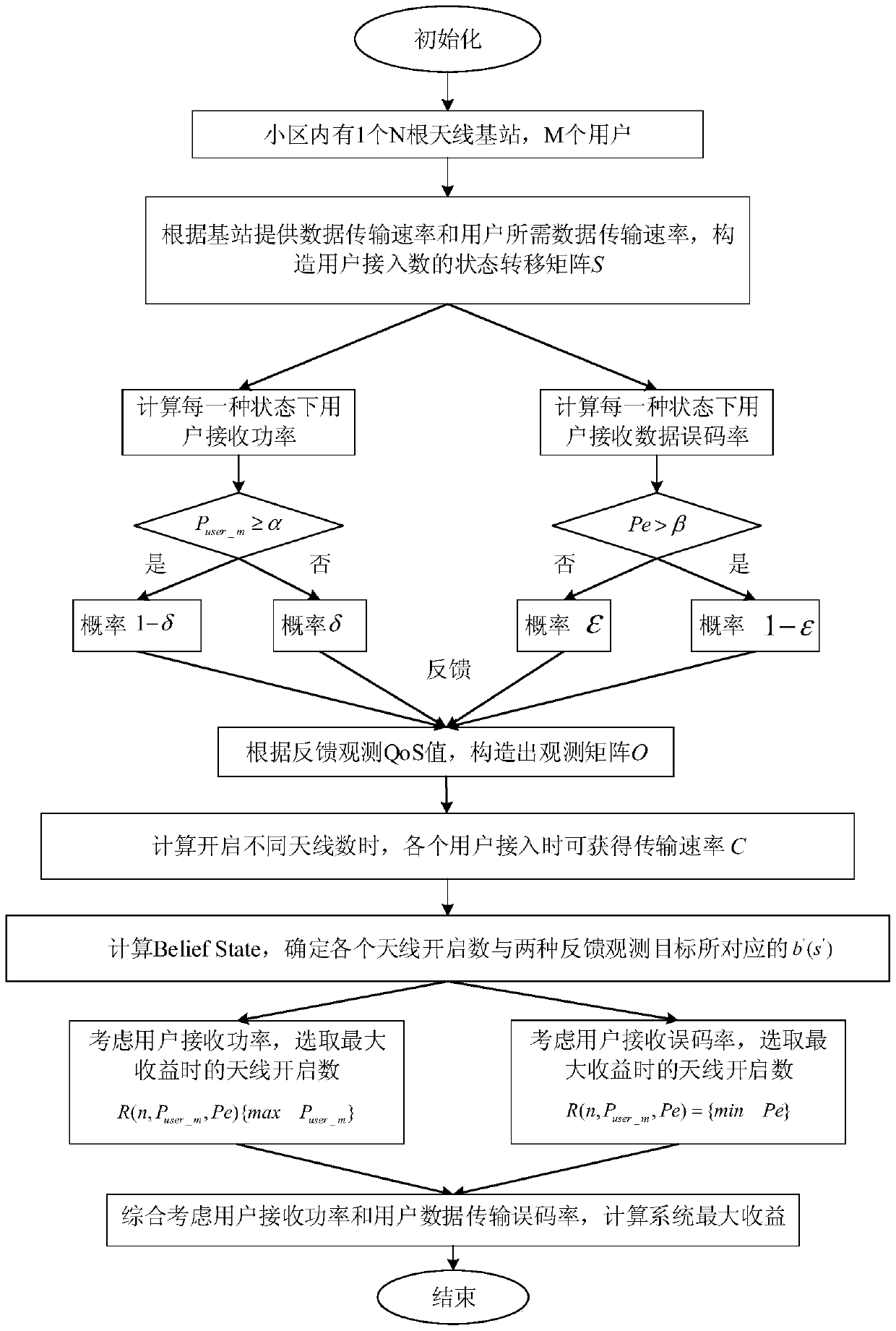 Dynamic resource allocation method of controlled wireless network system based on pomdp