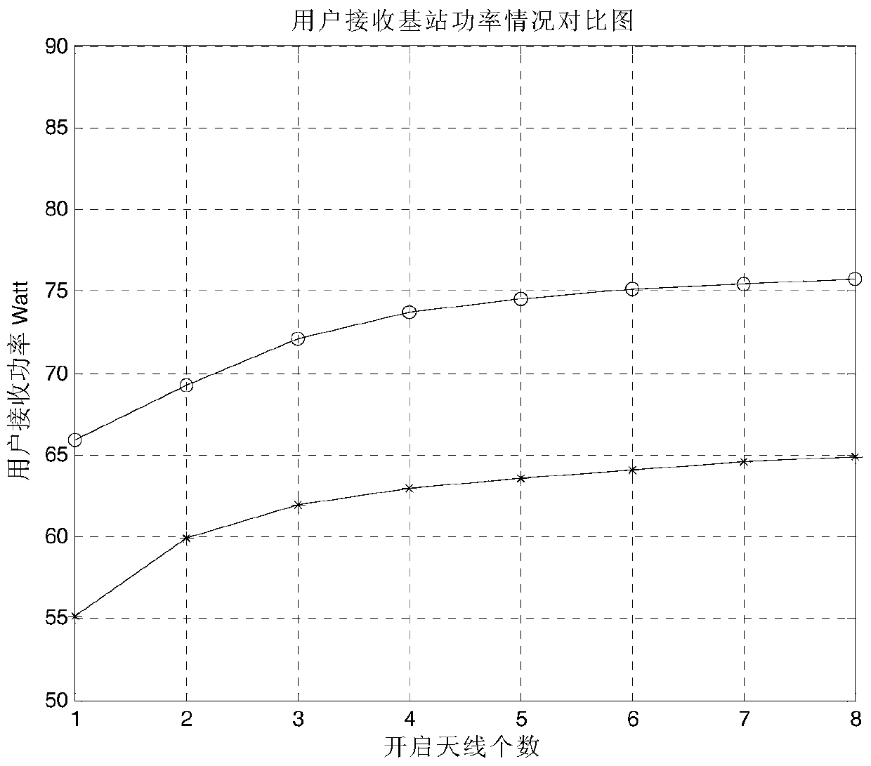 Dynamic resource allocation method of controlled wireless network system based on pomdp