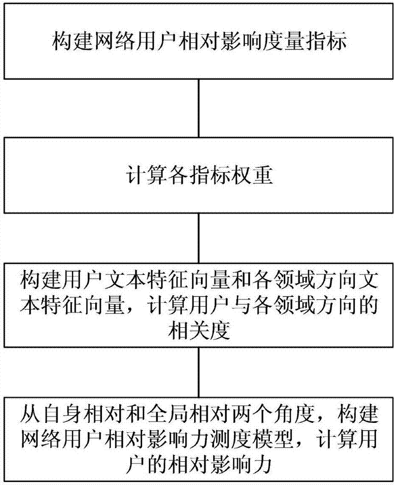 Social network user relative influence measurement method