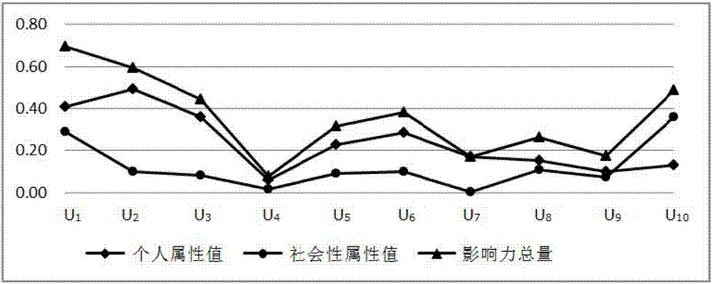 Social network user relative influence measurement method