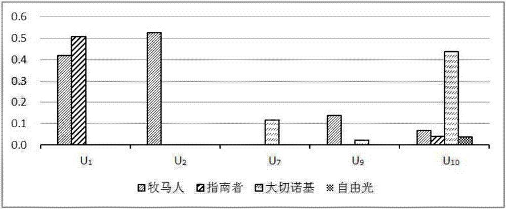 Social network user relative influence measurement method