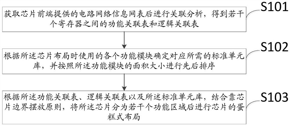 A cake-type integrated circuit layout method and system for chips