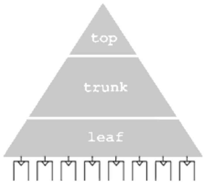 A cake-type integrated circuit layout method and system for chips