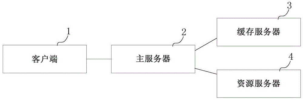 Server load balancing method and device