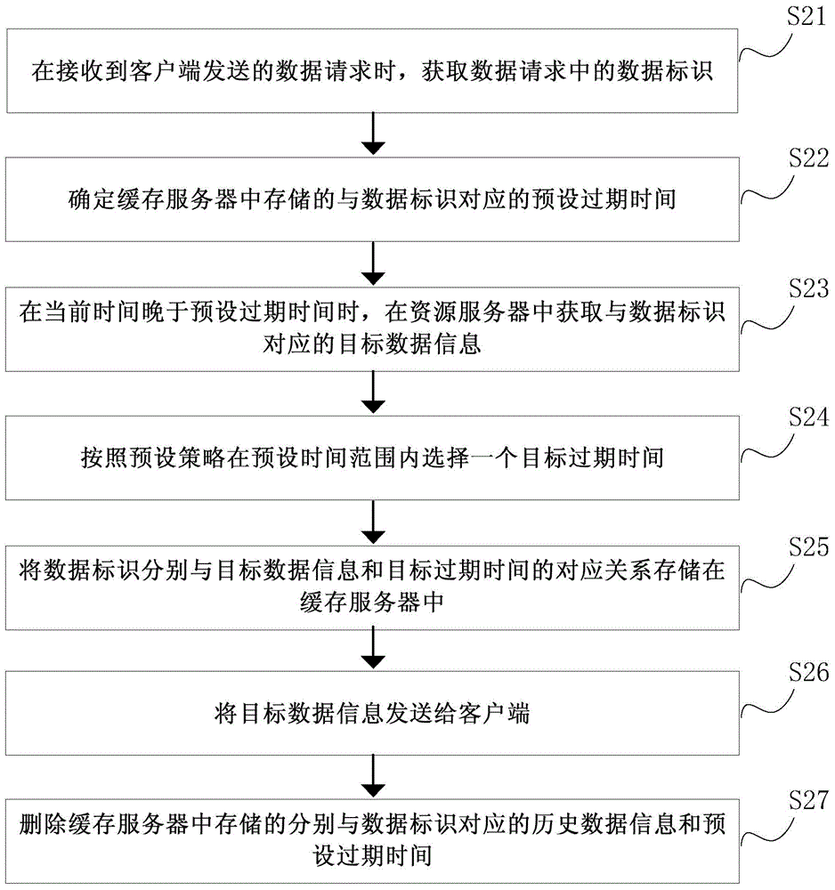 Server load balancing method and device